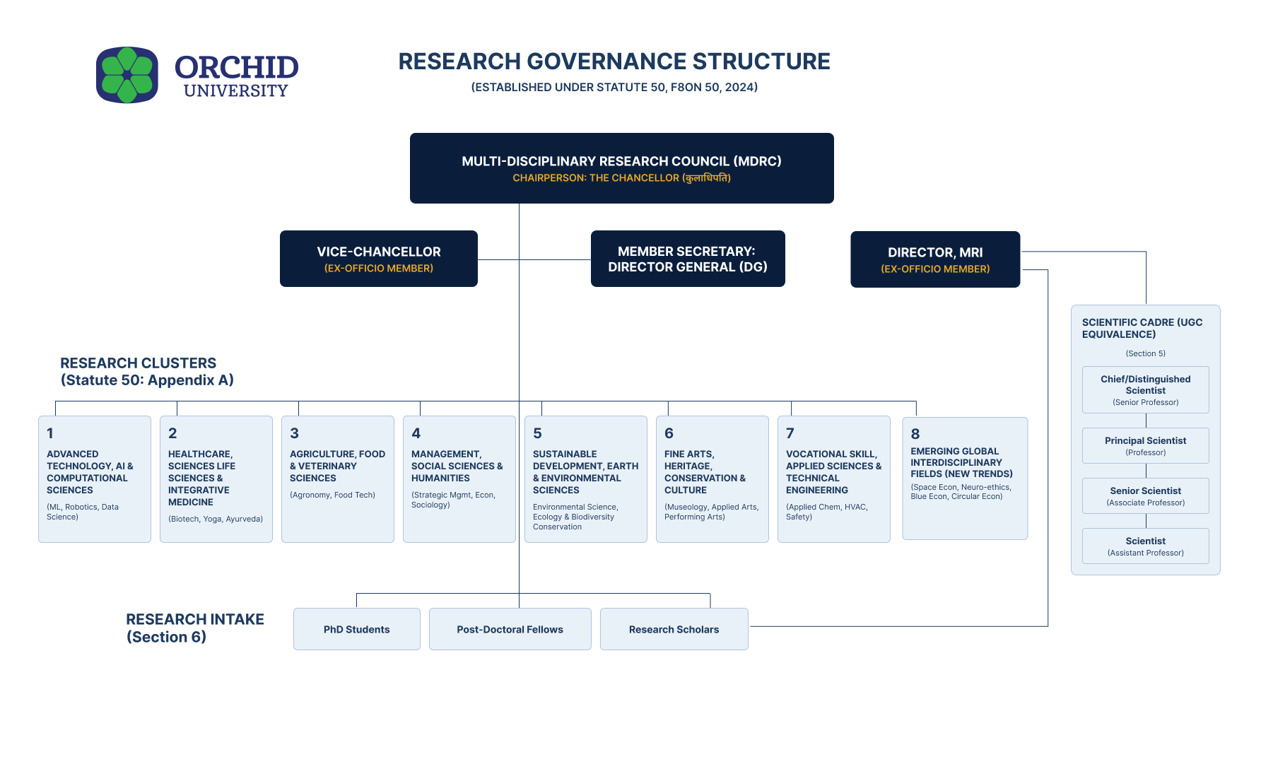 Orchid University research governance structure
